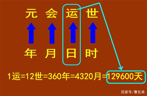 一運幾年|一元会是多少年？一运世是多少年？